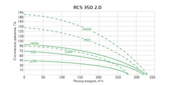 Приточно-вытяжная установка ROYAL CLIMA серии SOFFIO 2.0 RCS 350 2.0