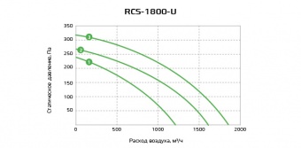 Приточно-вытяжная установка ROYAL CLIMA серии SOFFIO UNO RCS-1800-U