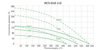 Приточно-вытяжная установка ROYAL CLIMA серии SOFFIO 2.0 RCS 650 2.0