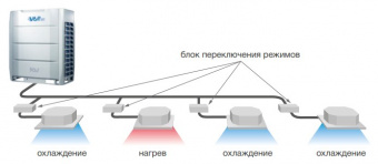 Наружный блок VRF системы 60-90,9 кВт Mdv 6-900WV2GN1