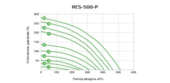 Приточно-вытяжная установка ROYAL CLIMA серии SOFFIO PRIMO RCS-500-P