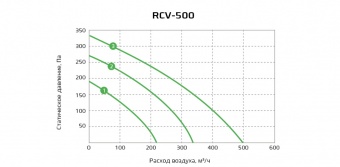 Приточная установка ROYAL CLIMA серии VENTO RCV-500